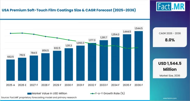 Premium Soft Touch Film Coatings Country Value Analysis