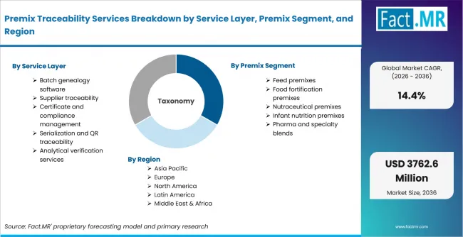 Premix Traceability Services Breakdown By Service Layer, Premix Segment, And Region Premix Traceability Services Breakdown By Service Layer, Premix Segment, And Region