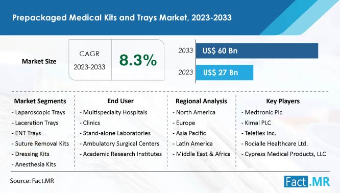 Prepackaged Medical Kits And Trays Market Growth Forecast by Fact.MR