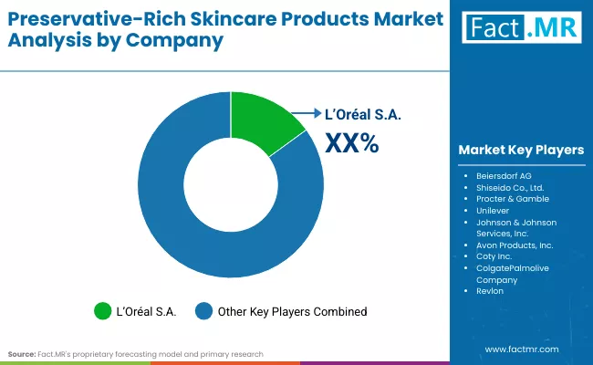 Preservative Rich Skincare Products Market By Company Preservative Rich Skincare Products Market By Company