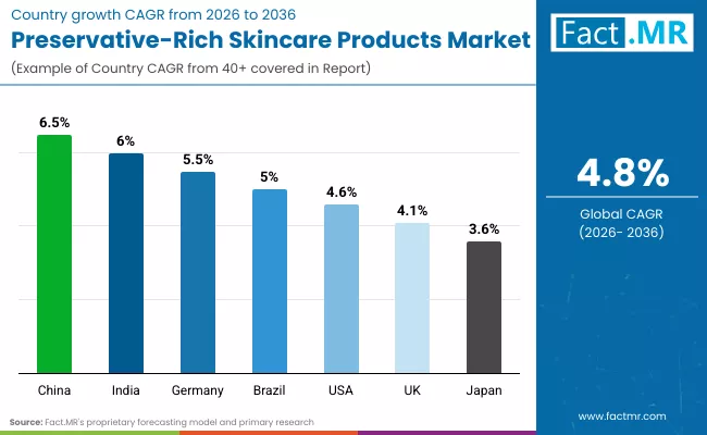 Preservative Rich Skincare Products Market By Country Preservative Rich Skincare Products Market By Country