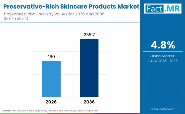 Preservative Rich Skincare Products Market By Industry Preservative Rich Skincare Products Market By Industry