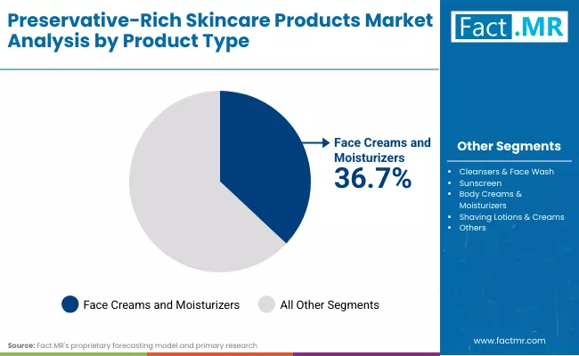 Preservative Rich Skincare Products Market By Product Type Preservative Rich Skincare Products Market By Product Type