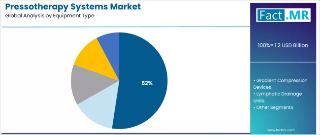Pressotherapy Systems Market Analysis By Equipment Type Pressotherapy Systems Market Analysis By Equipment Type