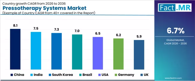 Pressotherapy Systems Market Cagr Analysis By Country Pressotherapy Systems Market Cagr Analysis By Country