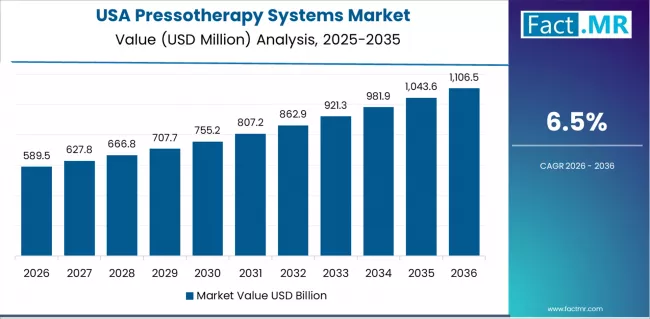 Pressotherapy Systems Market Country Value Analysis Pressotherapy Systems Market Country Value Analysis