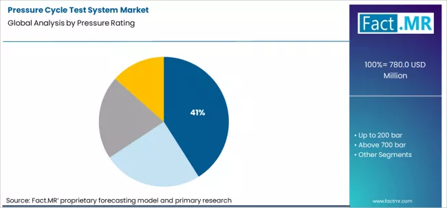 Pressure Cycle Test System Market Analysis By Pressure Rating Pressure Cycle Test System Market Analysis By Pressure Rating