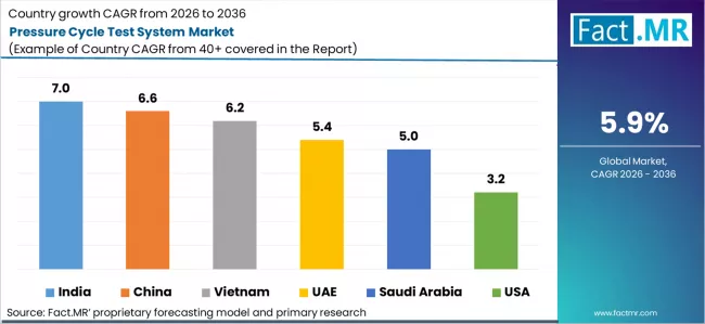 Pressure Cycle Test System Market Cagr Analysis By Country Pressure Cycle Test System Market Cagr Analysis By Country