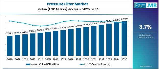 Pressure Filter Market Value Analysis