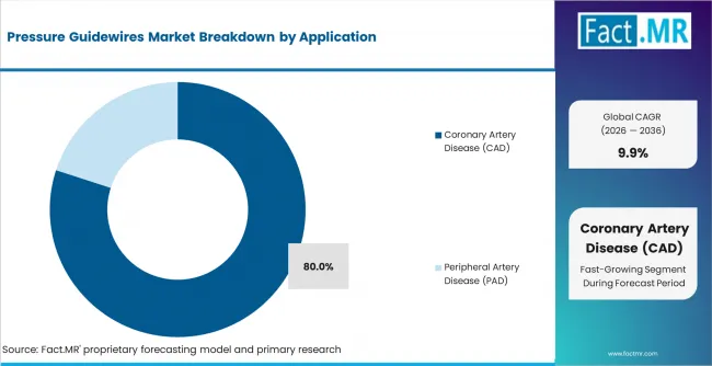Pressure Guidewires Market Analysis By Application
