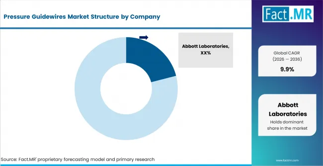 Pressure Guidewires Market Analysis By Company