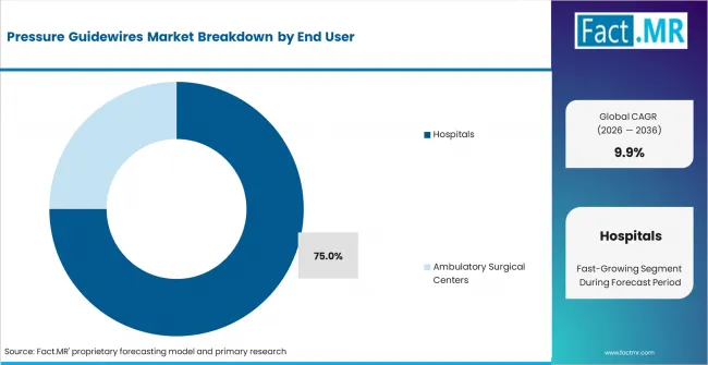 Pressure Guidewires Market Analysis By End User