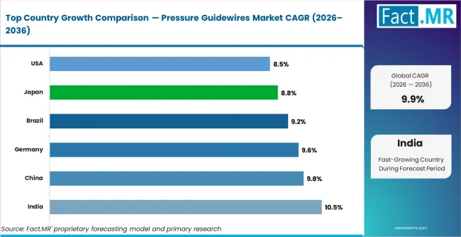 Pressure Guidewires Market Cagr Analysis By Country