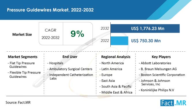 Pressure guidewires market forecast by Fact.MR