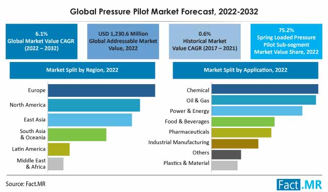 Pressure pilot market forecast by Fact.MR
