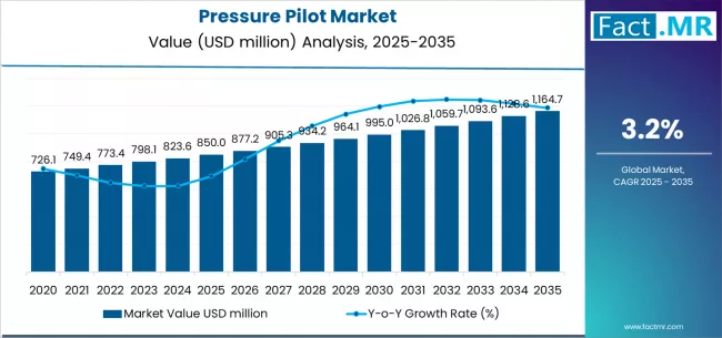 Pressure Pilot Market Market Value Analysis