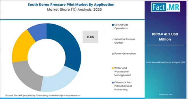 Pressure Pilot Market South Korea Market Share Analysis By Application