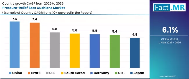 Pressure Relief Seat Cushions Market Cagr Analysis By Country