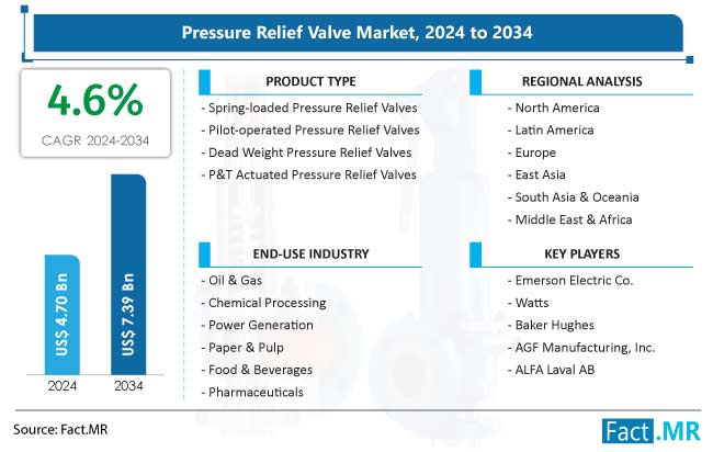 Pressure Relief Valve Market Overview
