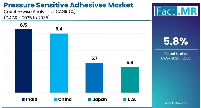 Pressure Sensitive Adhesives Market By Company
