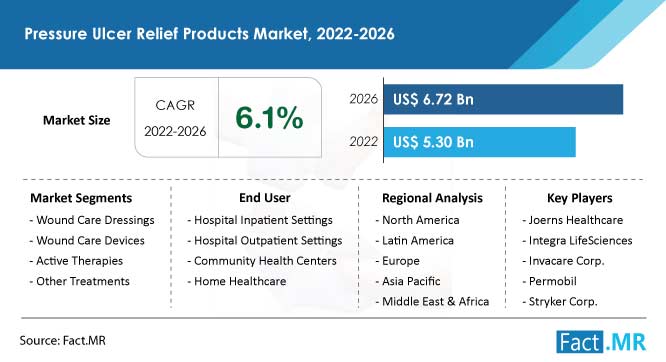 Pressure ulcer relief products market forecast by Fact.MR