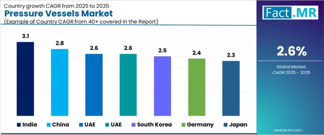 Pressure Vessels Market Cagr Analysis By Country Pressure Vessels Market Cagr Analysis By Country