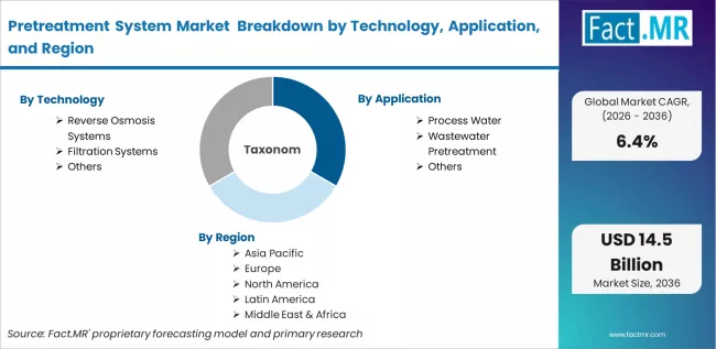 Pretreatment System Market Breakdown By Technology, Application, And Region