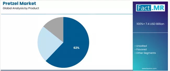 Pretzel Market Analysis By Product