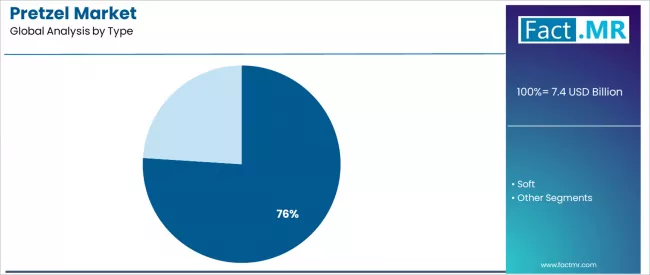 Pretzel Market Analysis By Type
