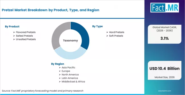 Pretzel Market Breakdown By Product, Type, And Region
