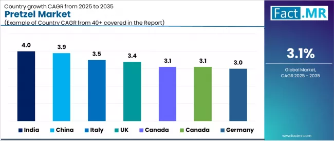 Pretzel Market Cagr Analysis By Country