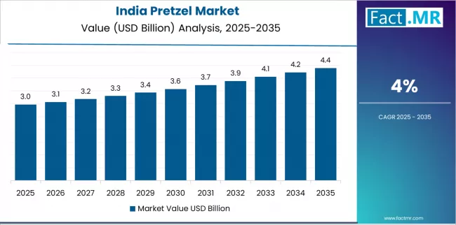 Pretzel Market Country Value Analysis