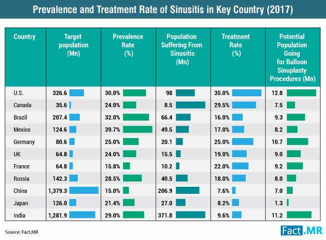 Prevalence And Treatment Rate Of Sinusitis 2017 prevalence and treatment rate of sinusitis 2017