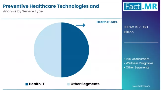 Preventive Healthcare Technologies And Services Market Analysis By Service Type