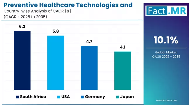 Preventive Healthcare Technologies And Services Market Cagr Analysis By Country