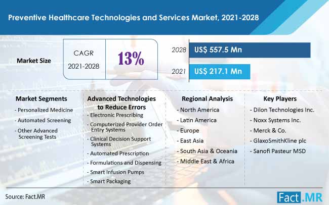 Preventive Healthcare Technologies and Services Market forecast analysis by Fact.MR
