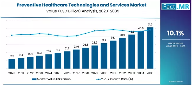 Preventive Healthcare Technologies And Services Market Market Value Analysis