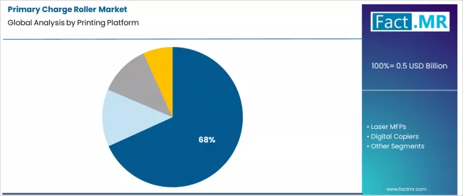Primary Charge Roller Market Analysis By Printing Platform Primary Charge Roller Market Analysis By Printing Platform