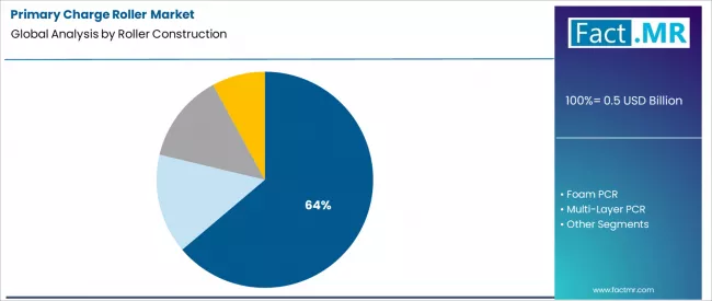 Primary Charge Roller Market Analysis By Roller Construction Primary Charge Roller Market Analysis By Roller Construction