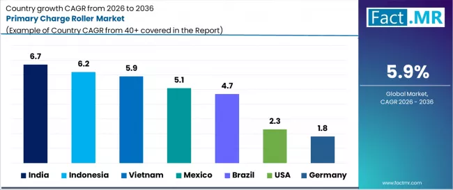 Primary Charge Roller Market Cagr Analysis By Country Primary Charge Roller Market Cagr Analysis By Country