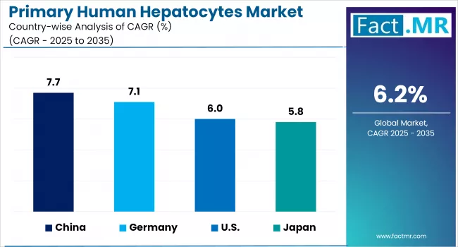 Primary Human Hepatocytes Market By Country