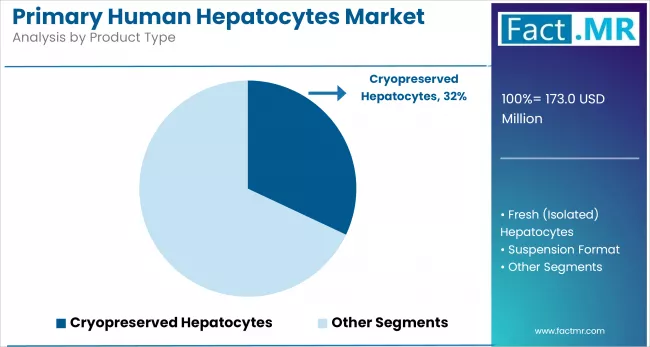 Primary Human Hepatocytes Market By Product Type