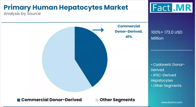 Primary Human Hepatocytes Market By Source