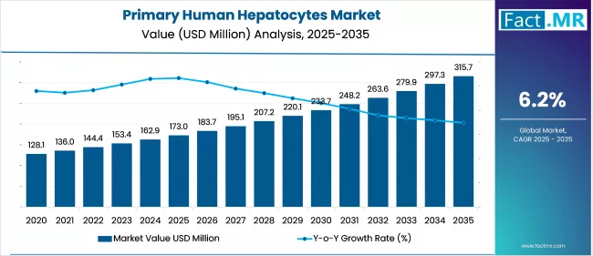 Primary Human Hepatocytes Market Value (USD Million) 2025 To 2035