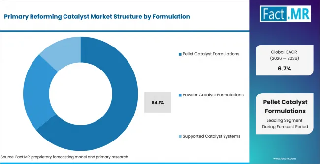 Primary Reforming Catalyst Market Analysis By Formulation Primary Reforming Catalyst Market Analysis By Formulation