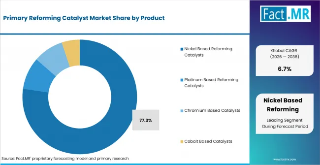Primary Reforming Catalyst Market Analysis By Product Primary Reforming Catalyst Market Analysis By Product