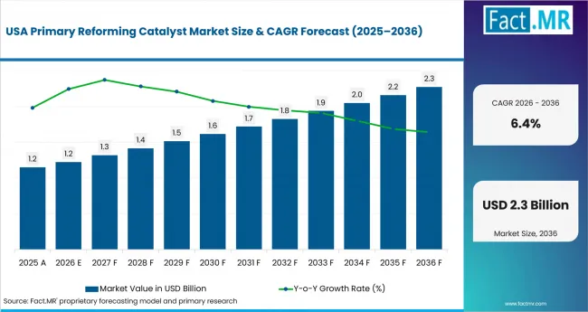 Primary Reforming Catalyst Market Country Value Analysis Primary Reforming Catalyst Market Country Value Analysis