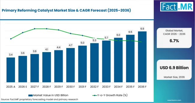 Primary Reforming Catalyst Market Value Analysis Primary Reforming Catalyst Market Value Analysis