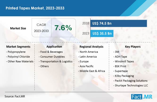 Printed tapes market forecast by Fact.MR