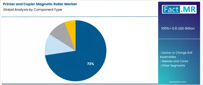 Printer And Copier Magnetic Roller Market Analysis By Component Type Printer And Copier Magnetic Roller Market Analysis By Component Type
